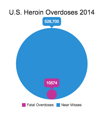 Heroin Near Misses vs Fatal Overdoses