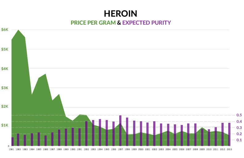 Heroin Price