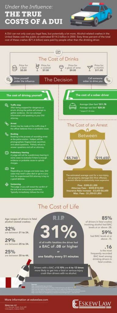 cost of DUI in Indianapolis
